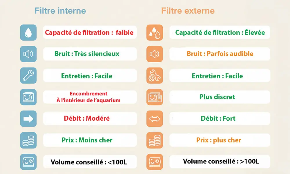 Aquarium Parfait filtre interne vs filtre externe