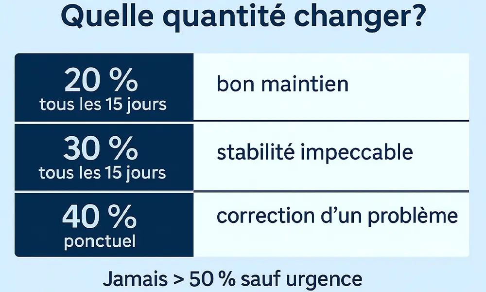 changement d'eau aquarium eau douce
